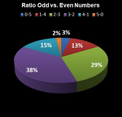 statistics SuperLotto California Ratio Odd vs. Even Numbers