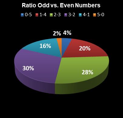 statistics SuperLotto California Ratio Odd vs. Even Numbers