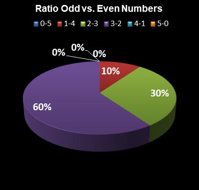 statistics SuperLotto California Ratio Odd vs. Even Numbers