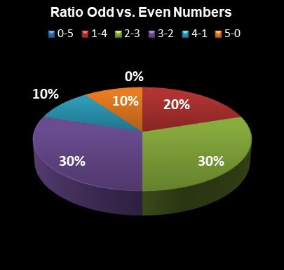statistics SuperLotto California Ratio Odd vs. Even Numbers