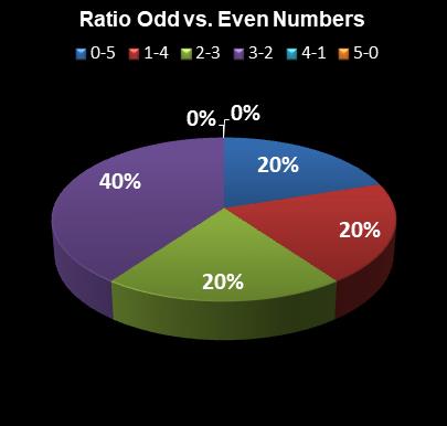 statistics SuperLotto California Ratio Odd vs. Even Numbers