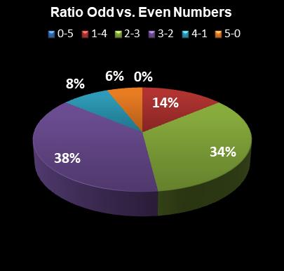 statistics SuperLotto California Ratio Odd vs. Even Numbers