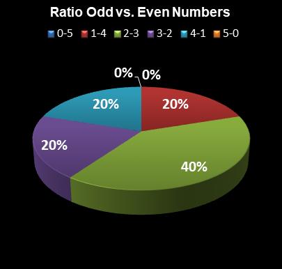 statistics SuperLotto California Ratio Odd vs. Even Numbers