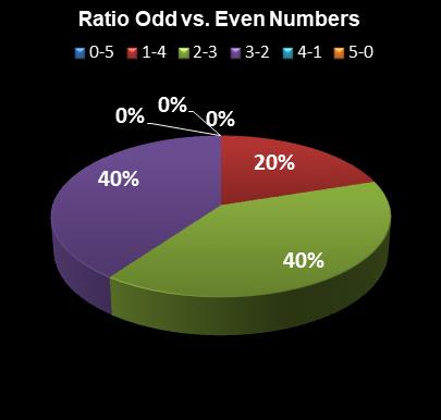 statistics SuperLotto California Ratio Odd vs. Even Numbers