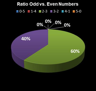 statistics SuperLotto California Ratio Odd vs. Even Numbers