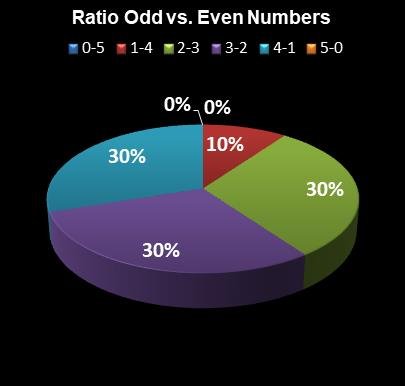 statistics SuperLotto California Ratio Odd vs. Even Numbers