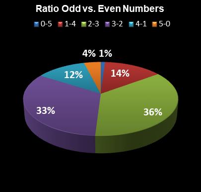statistics SuperLotto California Ratio Odd vs. Even Numbers