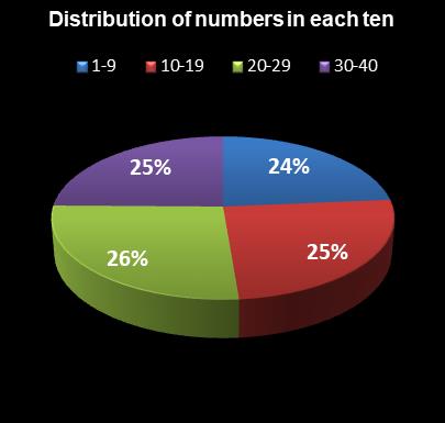 statistics Virginia Bank a Million Distribution of numbers in each ten