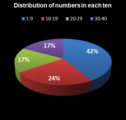 statistics Virginia Bank a Million Distribution of numbers in each ten