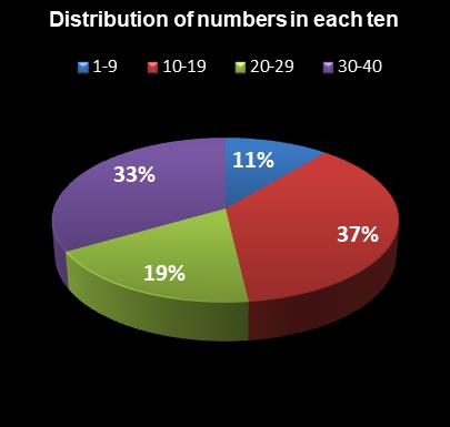 statistics Virginia Bank a Million Distribution of numbers in each ten