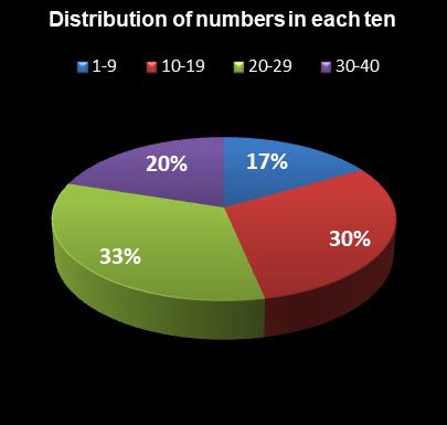 statistics Virginia Bank a Million Distribution of numbers in each ten