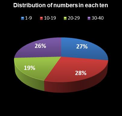 statistics Virginia Bank a Million Distribution of numbers in each ten