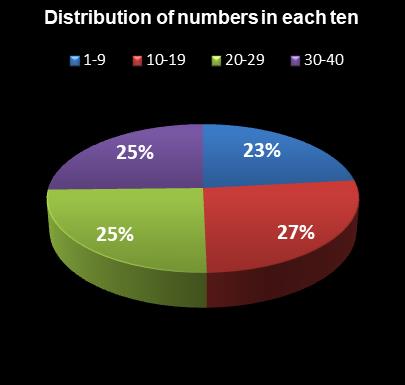 statistics Virginia Bank a Million Distribution of numbers in each ten