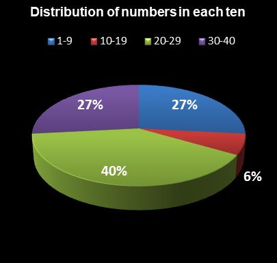 statistics Virginia Bank a Million Distribution of numbers in each ten