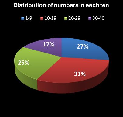 statistics Virginia Bank a Million Distribution of numbers in each ten