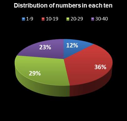 statistics Virginia Bank a Million Distribution of numbers in each ten