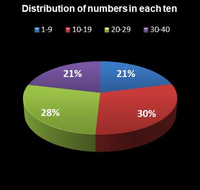 statistics Virginia Bank a Million Distribution of numbers in each ten
