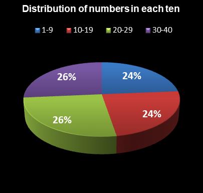 statistics Virginia Bank a Million Distribution of numbers in each ten