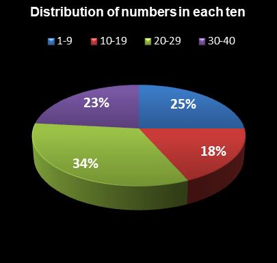 statistics Virginia Bank a Million Distribution of numbers in each ten