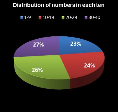 statistics Virginia Bank a Million Distribution of numbers in each ten