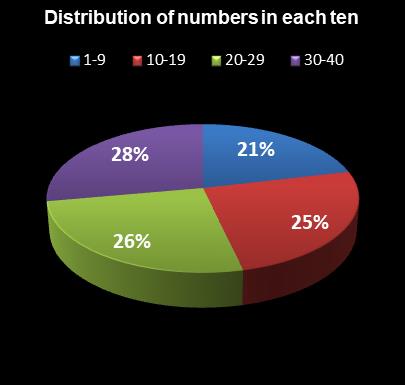 statistics Virginia Bank a Million Distribution of numbers in each ten