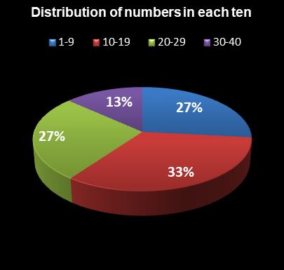 statistics Virginia Bank a Million Distribution of numbers in each ten