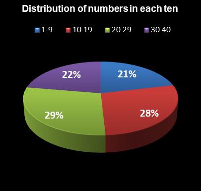 statistics Virginia Bank a Million Distribution of numbers in each ten