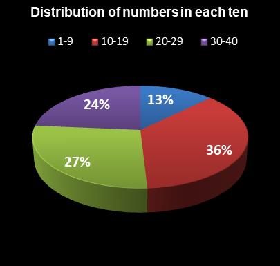 statistics Virginia Bank a Million Distribution of numbers in each ten