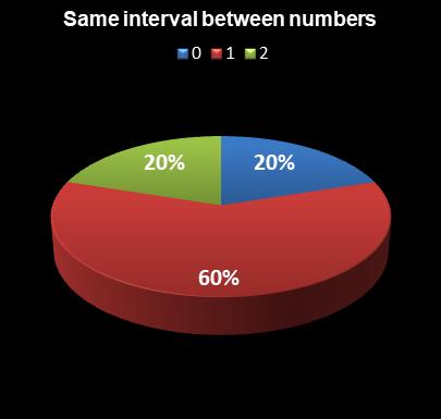 statistics Virginia Bank a Million Same interval between numbers