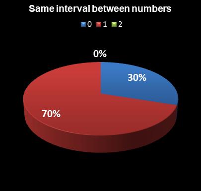 statistics Virginia Bank a Million Same interval between numbers