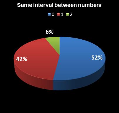 statistics Virginia Bank a Million Same interval between numbers