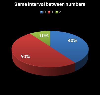 statistics Virginia Bank a Million Same interval between numbers
