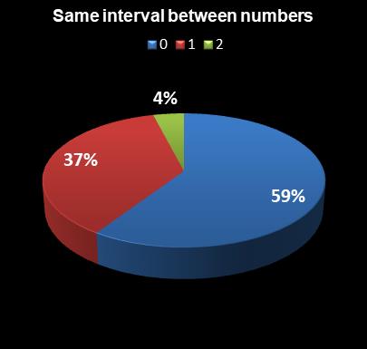 statistics Virginia Bank a Million Same interval between numbers