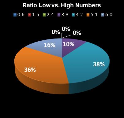 statistics Virginia Bank a Million Ratio Low vs. High Numbers