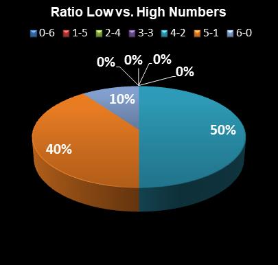statistics Virginia Bank a Million Ratio Low vs. High Numbers