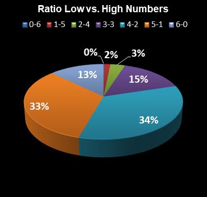 statistics Virginia Bank a Million Ratio Low vs. High Numbers