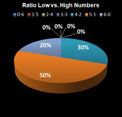 statistics Virginia Bank a Million Ratio Low vs. High Numbers