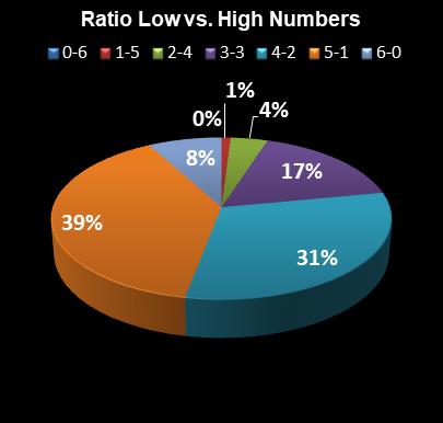 statistics Virginia Bank a Million Ratio Low vs. High Numbers
