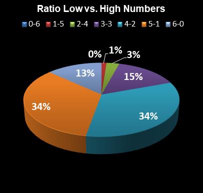 statistics Virginia Bank a Million Ratio Low vs. High Numbers