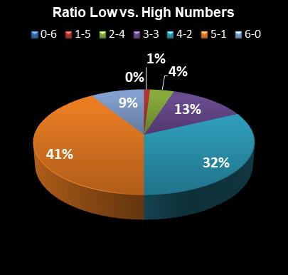 statistics Virginia Bank a Million Ratio Low vs. High Numbers
