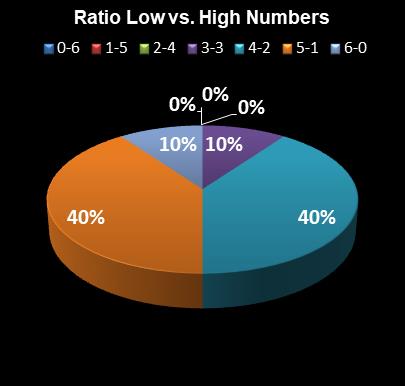 statistics Virginia Bank a Million Ratio Low vs. High Numbers