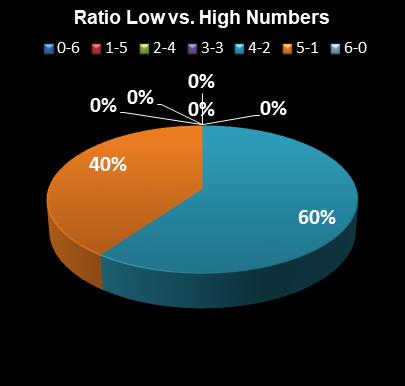 statistics Virginia Bank a Million Ratio Low vs. High Numbers