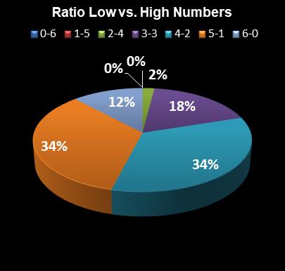 statistics Virginia Bank a Million Ratio Low vs. High Numbers