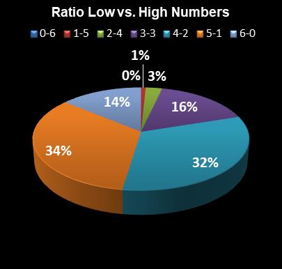 statistics Virginia Bank a Million Ratio Low vs. High Numbers