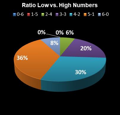 statistics Virginia Bank a Million Ratio Low vs. High Numbers