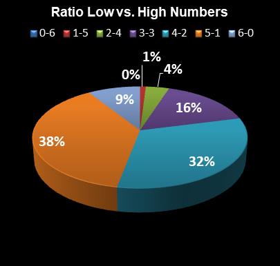 statistics Virginia Bank a Million Ratio Low vs. High Numbers