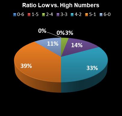 statistics Virginia Bank a Million Ratio Low vs. High Numbers