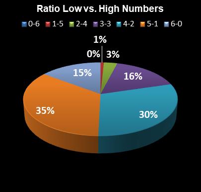 statistics Virginia Bank a Million Ratio Low vs. High Numbers