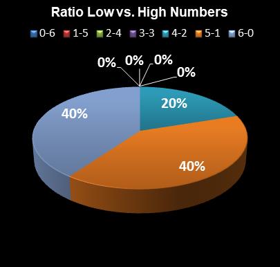 statistics Virginia Bank a Million Ratio Low vs. High Numbers