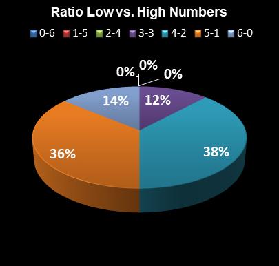 statistics Virginia Bank a Million Ratio Low vs. High Numbers